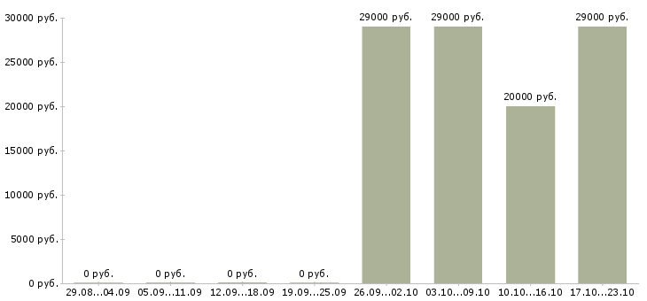Вакансии консультант салона сотовой связи в Казани - Медиана зарплат консультант салона сотовой связи в Казани за 2 месяца