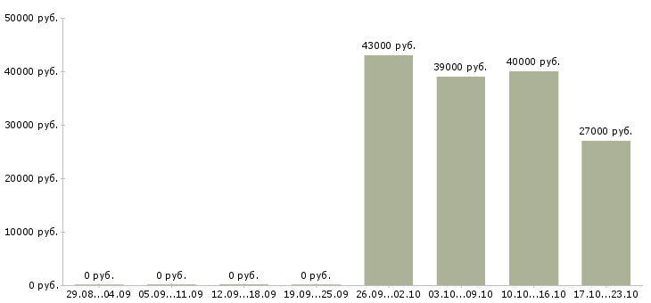 Вакансии координатор в офис в Ульяновске - Медиана зарплат координатор в офис в Ульяновске за 2 месяца
