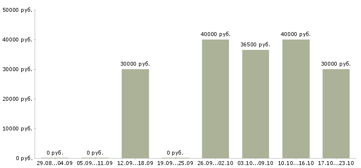 Вакансии координатор направления Санкт-петербург - Медиана зарплат координатор направления Санкт-петербург за 2 месяца