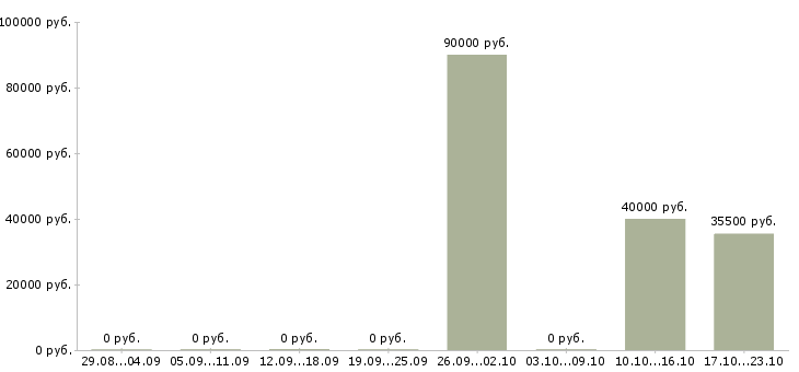Вакансии менеджер отдела продаж автомобилей в Тюмени - Медиана зарплат менеджер отдела продаж автомобилей в Тюмени за 2 месяца