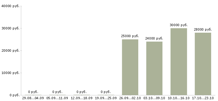 Вакансии менеджер отдела региональных продаж Нижний новгород - Медиана зарплат менеджер отдела региональных продаж Нижний новгород за 2 месяца