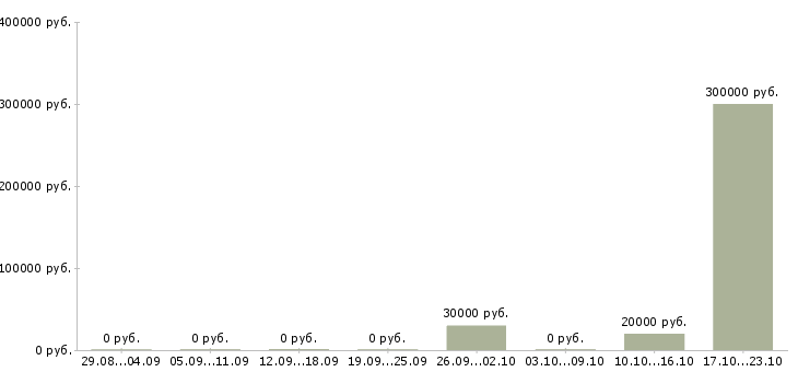 Вакансии менеджер отдела сопровождения Чувашия - Медиана зарплат менеджер отдела сопровождения Чувашия за 2 месяца
