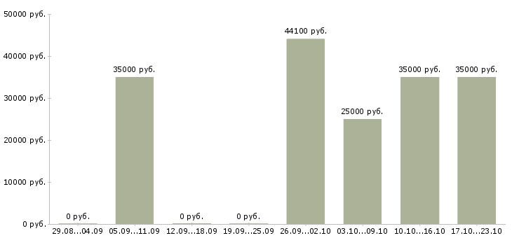 Вакансии менеджер по оптовым продажам продуктов в Краснодаре - Медиана зарплат менеджер по оптовым продажам продуктов в Краснодаре за 2 месяца