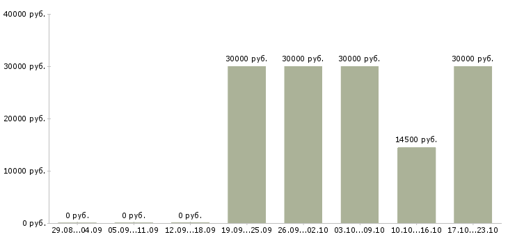 Вакансии менеджер по открытию магазинов в Саратове - Медиана зарплат менеджер по открытию магазинов в Саратове за 2 месяца