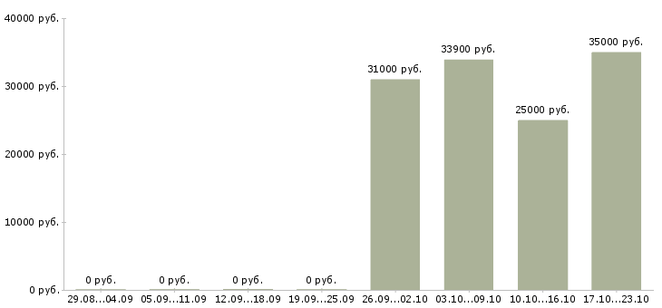 Вакансии менеджер по открытию счетов в Ульяновске - Медиана зарплат менеджер по открытию счетов в Ульяновске за 2 месяца