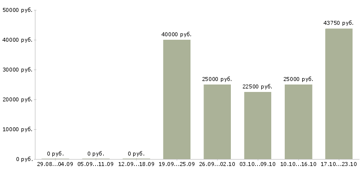 Вакансии менеджер по продажам регионального отдела в Воронеже - Медиана зарплат менеджер по продажам регионального отдела в Воронеже за 2 месяца