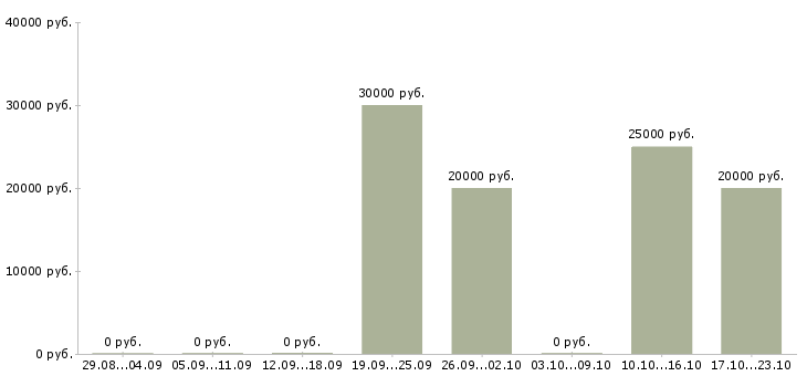 Вакансии менеджер по продаже бизнеса Улан-удэ - Медиана зарплат менеджер по продаже бизнеса Улан-удэ за 2 месяца