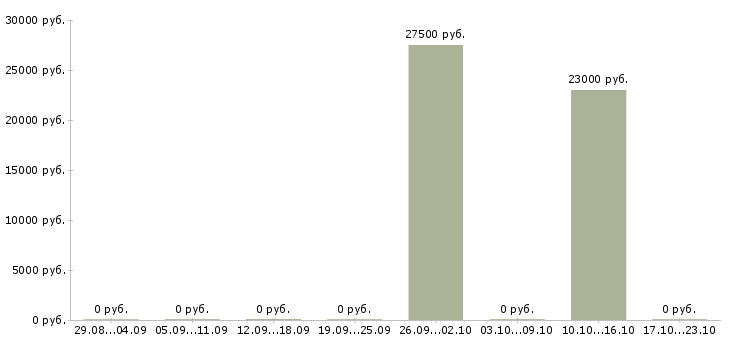 Вакансии менеджер по продаже бизнеса в Ангарске - Медиана зарплат менеджер по продаже бизнеса в Ангарске за 2 месяца