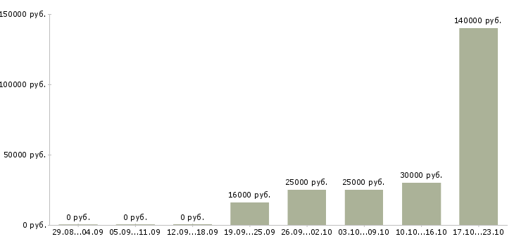 Вакансии менеджер по продвижению услуг в Владивостоке - Медиана зарплат менеджер по продвижению услуг в Владивостоке за 2 месяца
