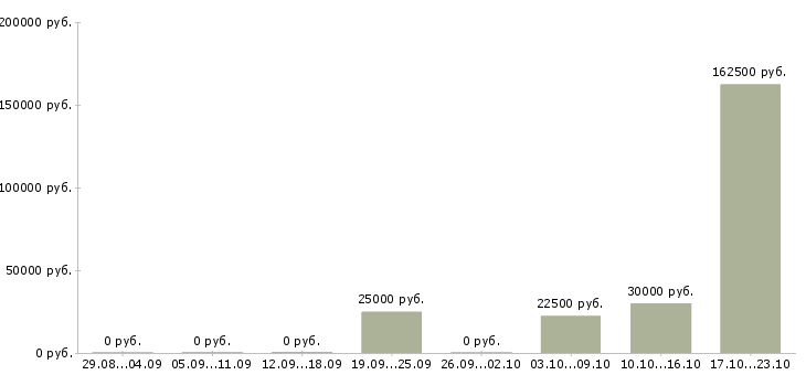 Вакансии менеджер по развитию компании в Абакане - Медиана зарплат менеджер по развитию компании в Абакане за 2 месяца