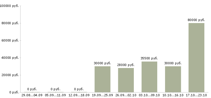 Вакансии менеджер по развитию компании в Махачкале - Медиана зарплат менеджер по развитию компании в Махачкале за 2 месяца