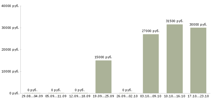 Вакансии менеджер по развитию направления в Новороссийске - Медиана зарплат менеджер по развитию направления в Новороссийске за 2 месяца