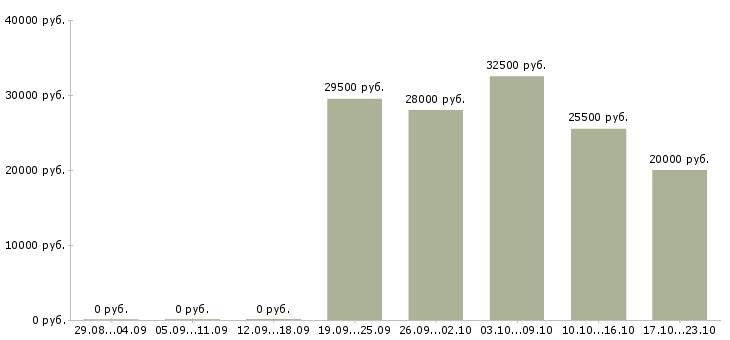 Вакансии менеджер по рекламе удаленно в Твери - Медиана зарплат менеджер по рекламе удаленно в Твери за 2 месяца