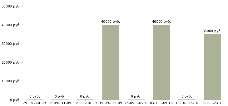 Вакансии начальник отдела корпоративных продаж Ростов-на-дону - Медиана зарплат начальник отдела корпоративных продаж Ростов-на-дону за 2 месяца