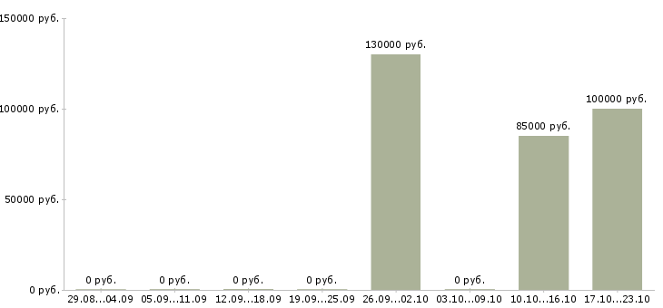 Вакансии начальник отдела продаж недвижимости в Краснодаре - Медиана зарплат начальник отдела продаж недвижимости в Краснодаре за 2 месяца