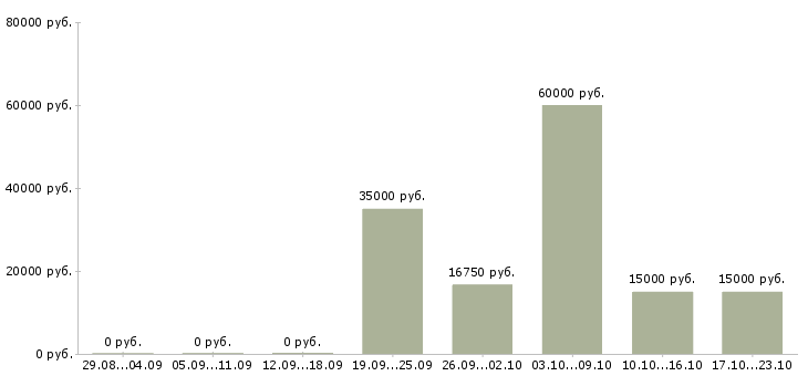 Вакансии оператор заявок в Чебоксарах - Медиана зарплат оператор заявок в Чебоксарах за 2 месяца