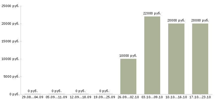 Вакансии оператор по банковским продуктам в Белгороде - Медиана зарплат оператор по банковским продуктам в Белгороде за 2 месяца