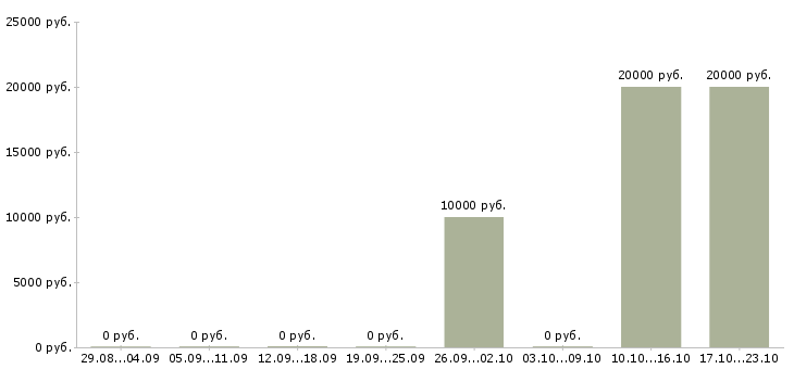 Вакансии оператор по банковским продуктам в Воронеже - Медиана зарплат оператор по банковским продуктам в Воронеже за 2 месяца