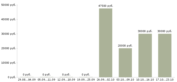 Вакансии партнер в бизнес команду в Иваново - Медиана зарплат партнер в бизнес команду в Иваново за 2 месяца