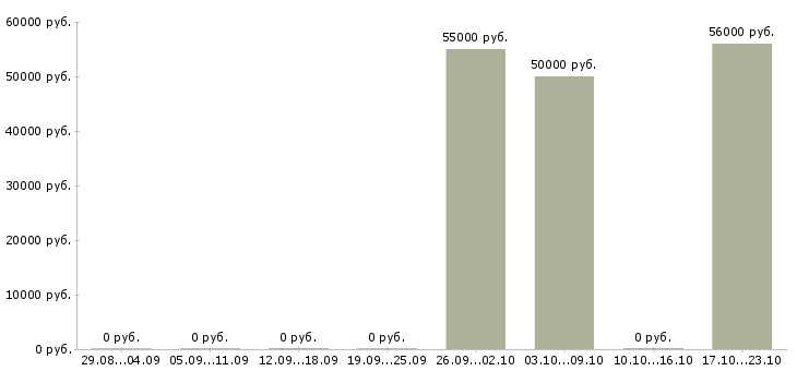 Вакансии подработка не выходя из дома в Курске - Медиана зарплат подработка не выходя из дома в Курске за 2 месяца