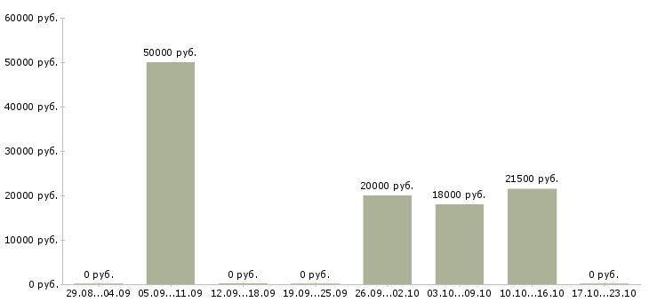 Вакансии приглашаем активных людей в Перми - Медиана зарплат приглашаем активных людей в Перми за 2 месяца