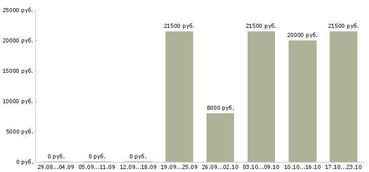Вакансии рабочий в торговый зал в Сыктывкаре - Медиана зарплат рабочий в торговый зал в Сыктывкаре за 2 месяца
