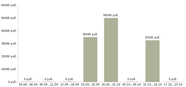 Вакансии рабочий на склад производство в Иваново - Медиана зарплат рабочий на склад производство в Иваново за 2 месяца