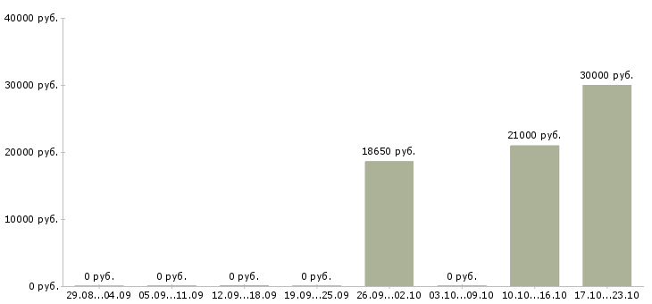 Вакансии рабочий торгового зала в Чите - Медиана зарплат рабочий торгового зала в Чите за 2 месяца