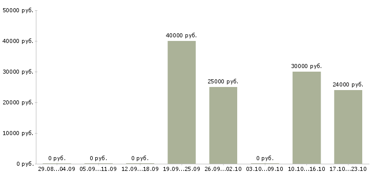 Вакансии руководитель отдела обслуживания клиентов в Челябинске - Медиана зарплат руководитель отдела обслуживания клиентов в Челябинске за 2 месяца