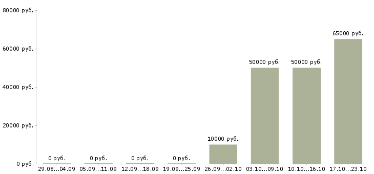 Вакансии руководитель регионального направления Татарстан - Медиана зарплат руководитель регионального направления Татарстан за 2 месяца
