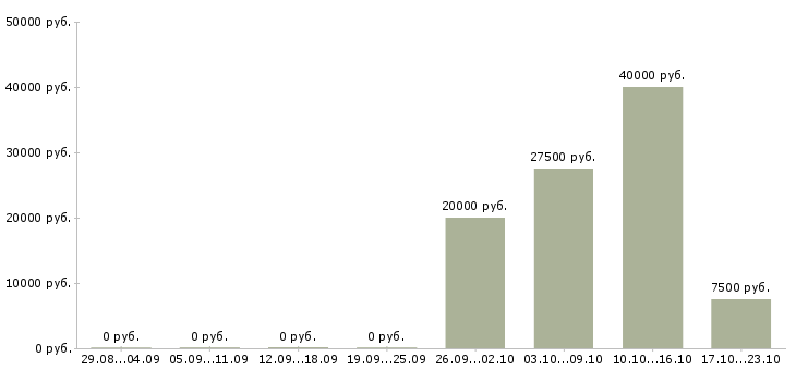 Вакансии слесарь на производство в Краснодаре - Медиана зарплат слесарь на производство в Краснодаре за 2 месяца