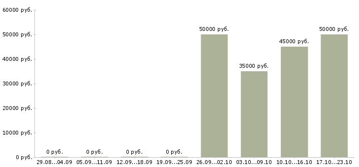 Вакансии слесарь по ремонту строительной техники в Москве - Медиана зарплат слесарь по ремонту строительной техники в Москве за 2 месяца