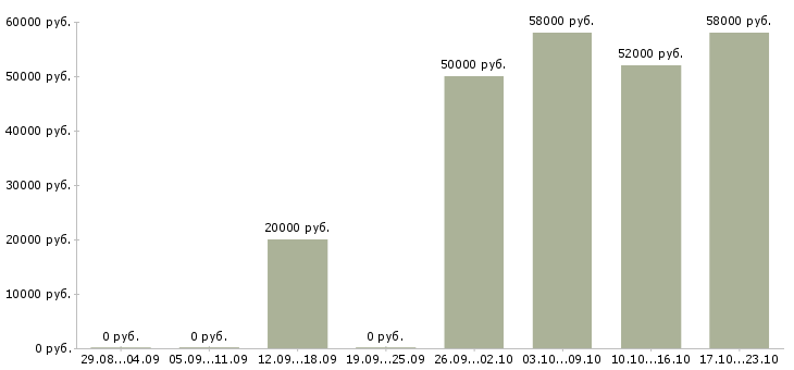 Вакансии сотрудник в офис на телефон в Обнинске - Медиана зарплат сотрудник в офис на телефон в Обнинске за 2 месяца