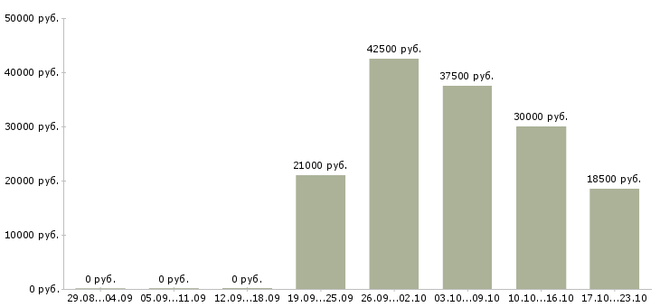Вакансии сотрудник на удаленном доступе в Краснодаре - Медиана зарплат сотрудник на удаленном доступе в Краснодаре за 2 месяца