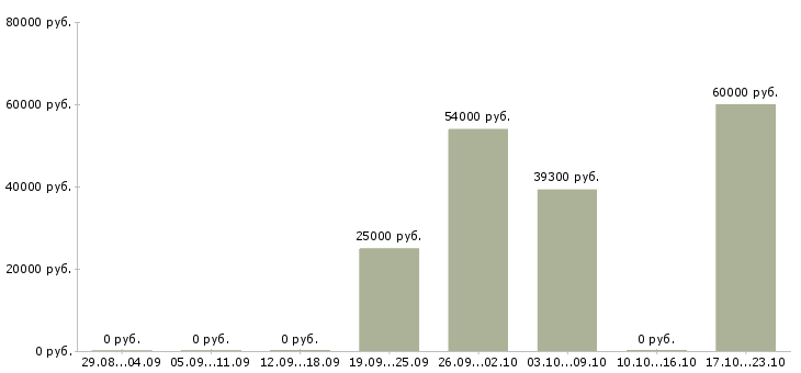 Вакансии сотрудник по работе с персоналом в Дзержинске - Медиана зарплат сотрудник по работе с персоналом в Дзержинске за 2 месяца