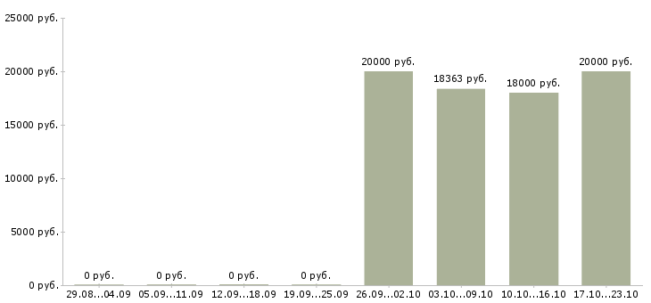Вакансии сотрудник с экономическим образования в Ульяновске - Медиана зарплат сотрудник с экономическим образования в Ульяновске за 2 месяца