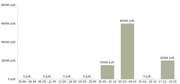 Вакансии специалист опыт в банке в Пензе - Медиана зарплат специалист опыт в банке в Пензе за 2 месяца