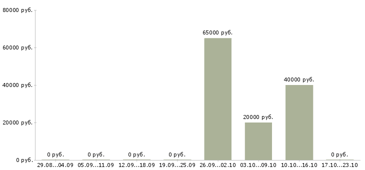 Вакансии специалист отдела кредитования в Казани - Медиана зарплат специалист отдела кредитования в Казани за 2 месяца