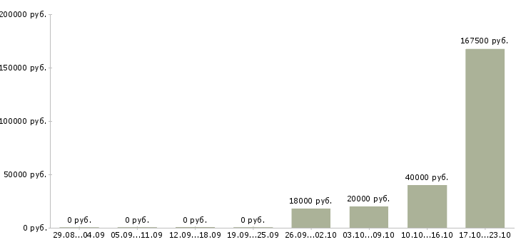 Вакансии специалист отдела проектов в Иркутске - Медиана зарплат специалист отдела проектов в Иркутске за 2 месяца