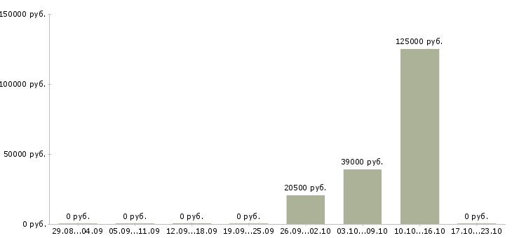 Вакансии специалист по корпоративным продажам в Новороссийске - Медиана зарплат специалист по корпоративным продажам в Новороссийске за 2 месяца