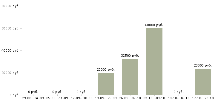 Вакансии специалист по развитию территории Набережные челны - Медиана зарплат специалист по развитию территории Набережные челны за 2 месяца