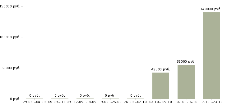 Вакансии специалист по сопровождению группы Нижний новгород - Медиана зарплат специалист по сопровождению группы Нижний новгород за 2 месяца