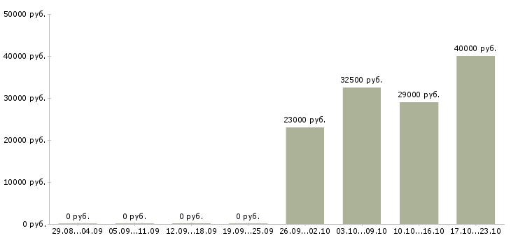 Вакансии специалист сервисной службы Санкт-петербург - Медиана зарплат специалист сервисной службы Санкт-петербург за 2 месяца