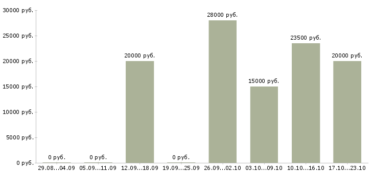 Вакансии специалисты для работы на дому в Волжском - Медиана зарплат специалисты для работы на дому в Волжском за 2 месяца