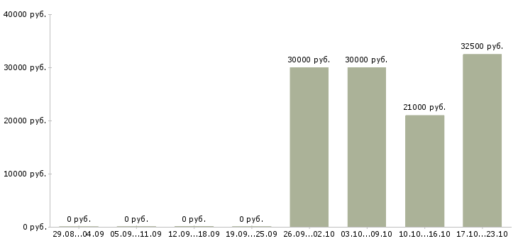 Вакансии территориальный администратор Башкортостан - Медиана зарплат территориальный администратор Башкортостан за 2 месяца