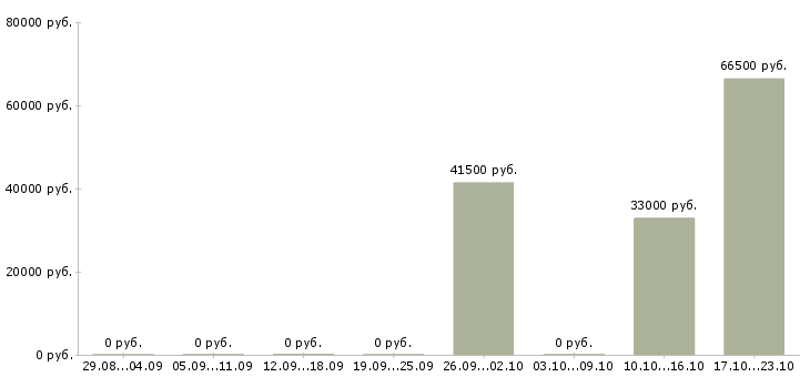 Вакансии технический специалист в продажах в Тюмени - Медиана зарплат технический специалист в продажах в Тюмени за 2 месяца
