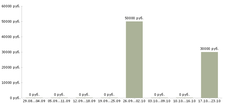 Вакансии торговый представитель на регион в Владимире - Медиана зарплат торговый представитель на регион в Владимире за 2 месяца
