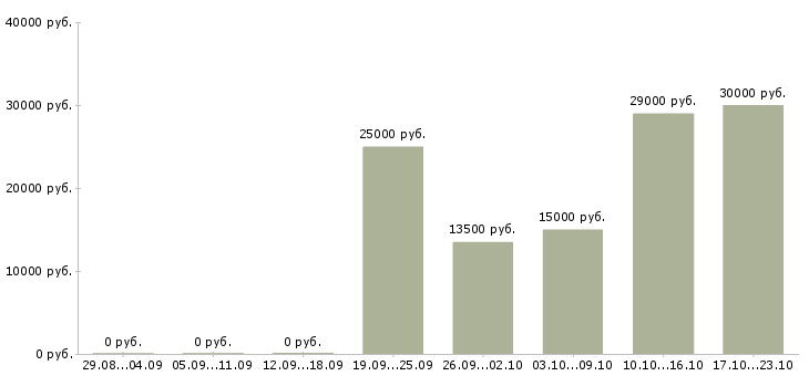 Вакансии требуется администратор интернет магазина Башкортостан - Медиана зарплат требуется администратор интернет магазина Башкортостан за 2 месяца