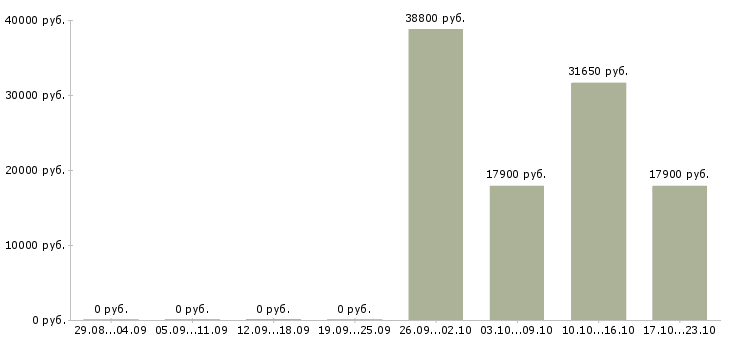 Вакансии требуется товаровед в Перми - Медиана зарплат требуется товаровед в Перми за 2 месяца