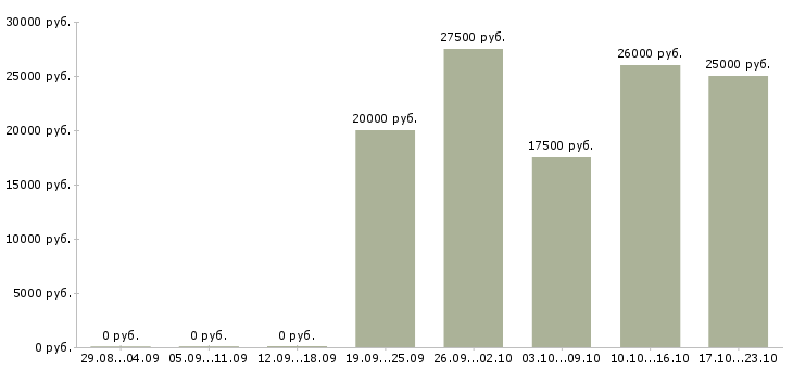 Вакансии требуются менеджеры на удаленную работу в Пензе - Медиана зарплат требуются менеджеры на удаленную работу в Пензе за 2 месяца
